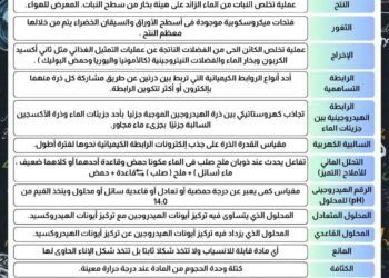 مذكرة المراجعة النهائية لمادة العلوم المتكاملة 2026