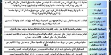 مذكرة المراجعة النهائية لمادة العلوم المتكاملة 2026